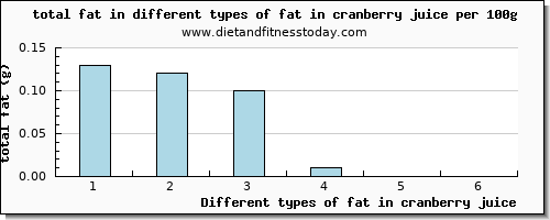 fat in cranberry juice total fat per 100g